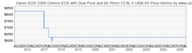 Price History Graph for Canon EOS C300 Cinema EOS with Dual Pixel and 24-70mm f/2.8L II USM Kit