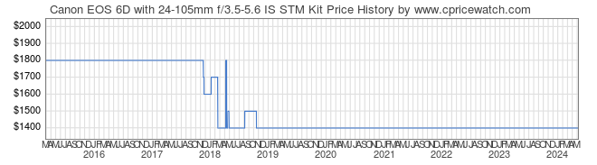 Price History Graph for Canon EOS 6D with 24-105mm f/3.5-5.6 IS STM Kit