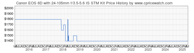 Price History Graph for Canon EOS 6D with 24-105mm f/3.5-5.6 IS STM Kit