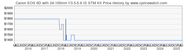 Price History Graph for Canon EOS 6D with 24-105mm f/3.5-5.6 IS STM Kit