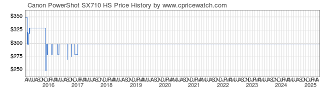 Price History Graph for Canon PowerShot SX710 HS