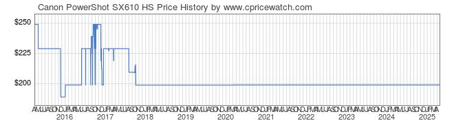 Price History Graph for Canon PowerShot SX610 HS