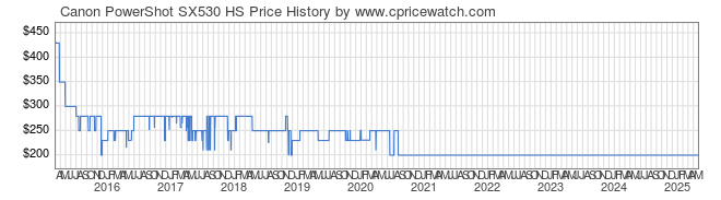 Price History Graph for Canon PowerShot SX530 HS