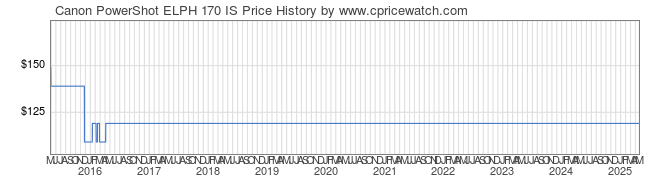 Price History Graph for Canon PowerShot ELPH 170 IS