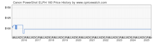 Price History Graph for Canon PowerShot ELPH 160