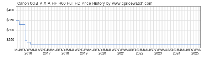 Price History Graph for Canon 8GB VIXIA HF R60 Full HD