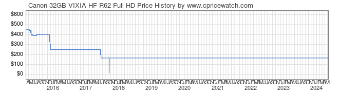 Price History Graph for Canon 32GB VIXIA HF R62 Full HD