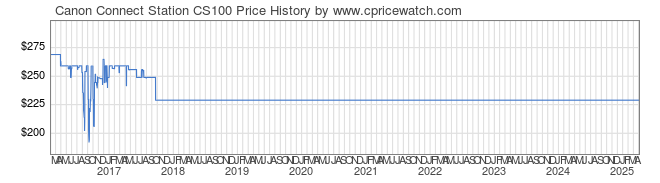 Price History Graph for Canon Connect Station CS100