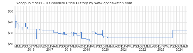 Price History Graph for Yongnuo YN560-III Speedlite