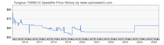 Price History Graph for Yongnuo YN560-III Speedlite