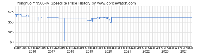 Price History Graph for Yongnuo YN560-IV Speedlite