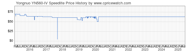 Price History Graph for Yongnuo YN560-IV Speedlite