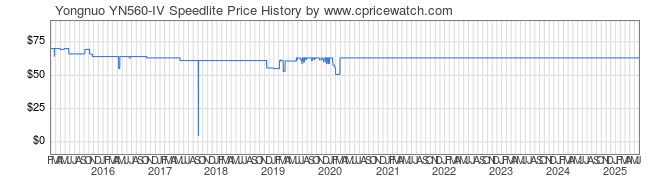 Price History Graph for Yongnuo YN560-IV Speedlite