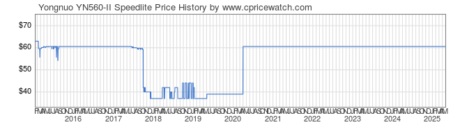 Price History Graph for Yongnuo YN560-II Speedlite