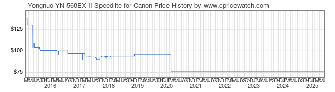 Price History Graph for Yongnuo YN-568EX II Speedlite for Canon