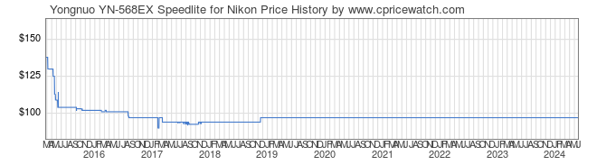 Price History Graph for Yongnuo YN-568EX Speedlite for Nikon