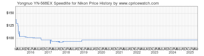 Price History Graph for Yongnuo YN-568EX Speedlite for Nikon