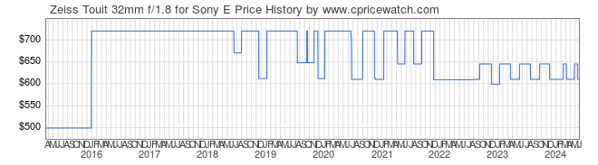Price History Graph for Zeiss Touit 32mm f/1.8 for Sony E