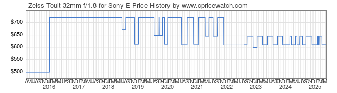 Price History Graph for Zeiss Touit 32mm f/1.8 for Sony E