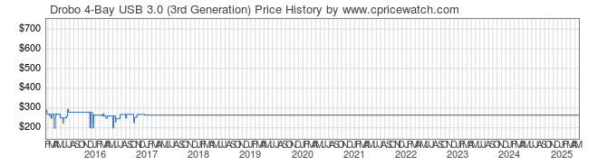 Price History Graph for Drobo 4-Bay USB 3.0 (3rd Generation)