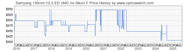 Price History Graph for Samyang 135mm f/2.0 ED UMC for Nikon F