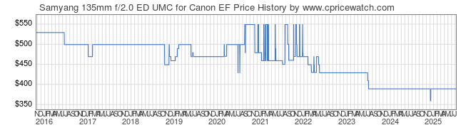 Price History Graph for Samyang 135mm f/2.0 ED UMC for Canon EF