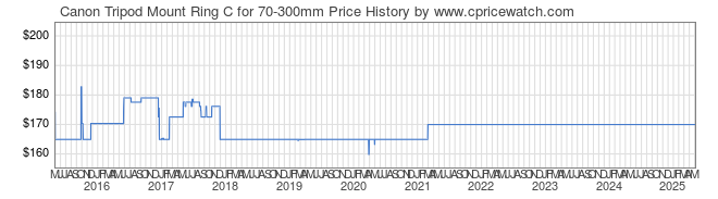 Price History Graph for Canon Tripod Mount Ring C for 70-300mm