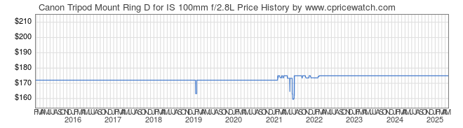 Price History Graph for Canon Tripod Mount Ring D for IS 100mm f/2.8L