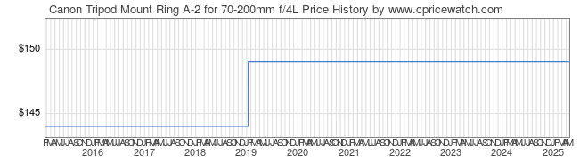 Price History Graph for Canon Tripod Mount Ring A-2 for 70-200mm f/4L