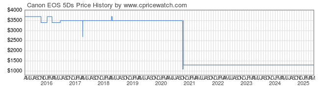 Price History Graph for Canon EOS 5Ds