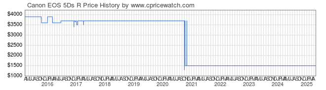 Price History Graph for Canon EOS 5Ds R