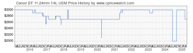 Price History Graph for Canon EF 11-24mm f/4L USM