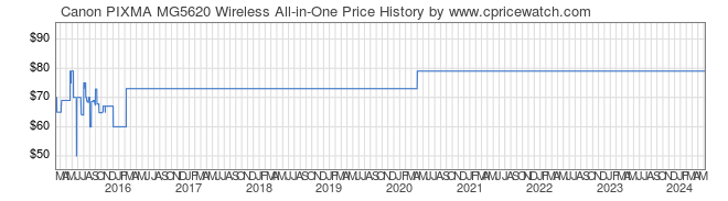 Price History Graph for Canon PIXMA MG5620 Wireless All-in-One