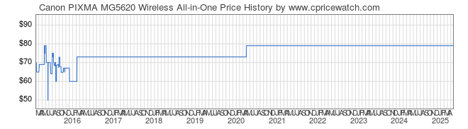 Price History Graph for Canon PIXMA MG5620 Wireless All-in-One