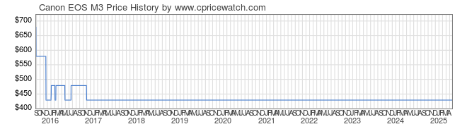 Price History Graph for Canon EOS M3