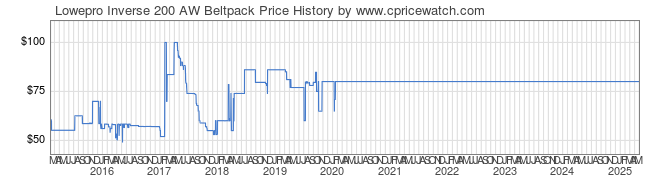 Price History Graph for Lowepro Inverse 200 AW Beltpack