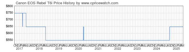 Price History Graph for Canon EOS Rebel T6i