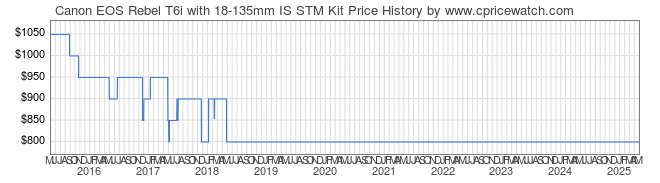 Price History Graph for Canon EOS Rebel T6i with 18-135mm IS STM Kit