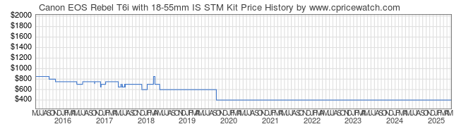 Price History Graph for Canon EOS Rebel T6i with 18-55mm IS STM Kit