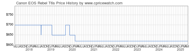 Price History Graph for Canon EOS Rebel T6s