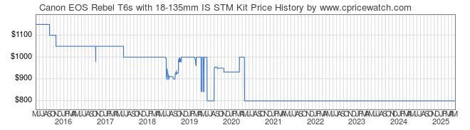 Price History Graph for Canon EOS Rebel T6s with 18-135mm IS STM Kit