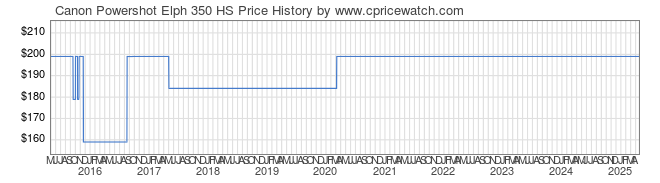 Price History Graph for Canon Powershot Elph 350 HS