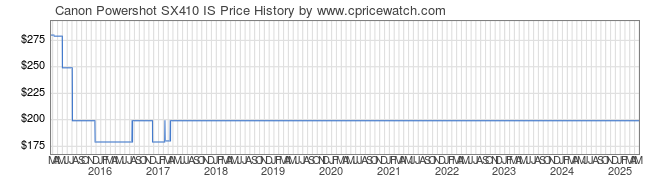 Price History Graph for Canon Powershot SX410 IS