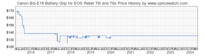 Price History Graph for Canon BG-E18 Battery Grip for EOS Rebel T6i and T6s