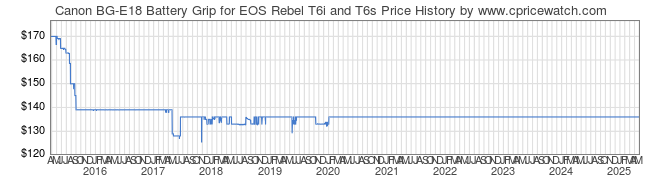 Price History Graph for Canon BG-E18 Battery Grip for EOS Rebel T6i and T6s