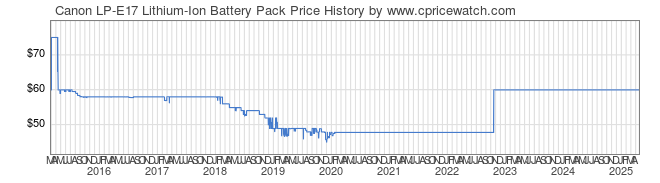 Price History Graph for Canon LP-E17 Lithium-Ion Battery Pack