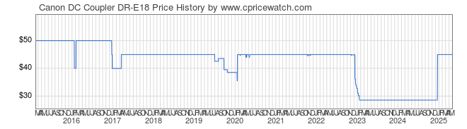 Price History Graph for Canon DC Coupler DR-E18