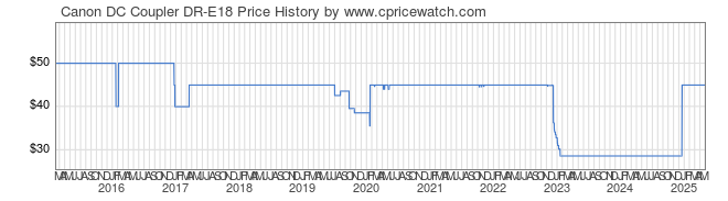 Price History Graph for Canon DC Coupler DR-E18