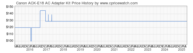 Price History Graph for Canon ACK-E18 AC Adapter Kit