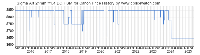 Price History Graph for Sigma Art 24mm f/1.4 DG HSM for Canon